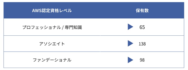 【プレスリリース】AWS 300 APN Certification Distinction