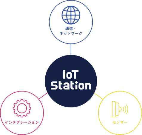 IoTパートナー図