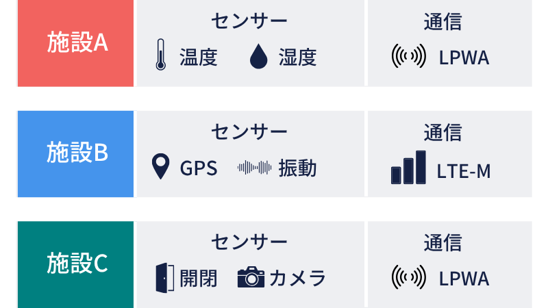 マルチセンサー通信