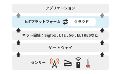 IoT　遠隔監視　システム