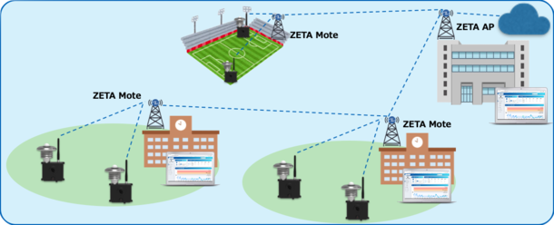 ZETA Moteによるメッシュアクセスを利用した、熱中症予防のエリアサービス(イメージ)